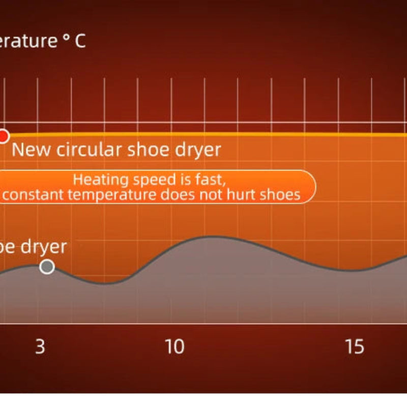 Foldable Electric Shoe Dryer Machine 220V, Intelligent Fast Heating Footwear Dryer with UV Sterilization & Deodorization